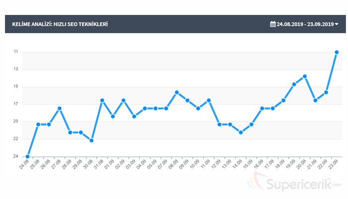 Sadece 1 içerik ile sektörel kelimede 24.cü sıradan giriş yapıp, 11.ci sıraya kadar yükseliş oldu.